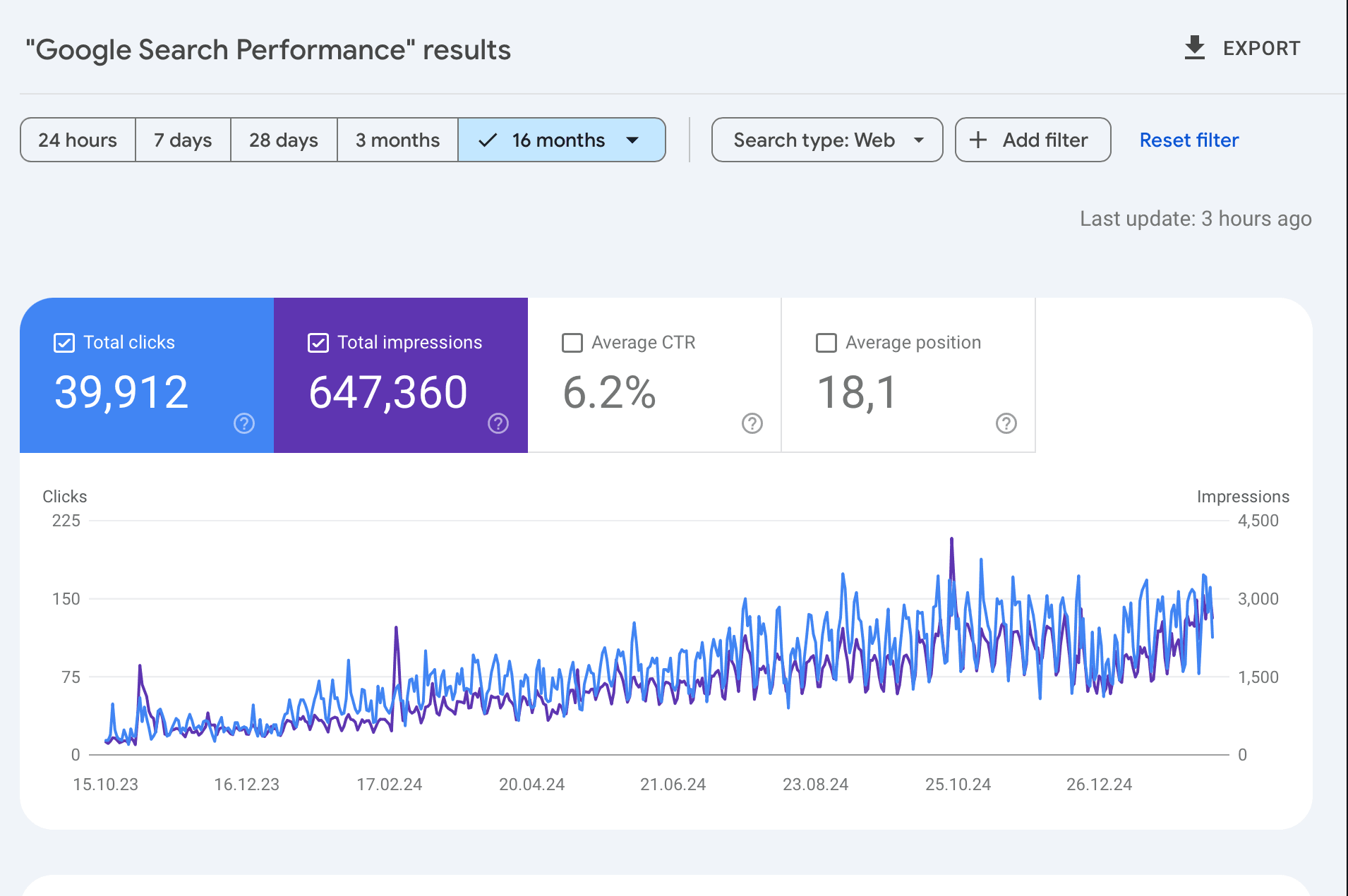 Google Search Console: ~650K impressions over the 16 months ending February 2025