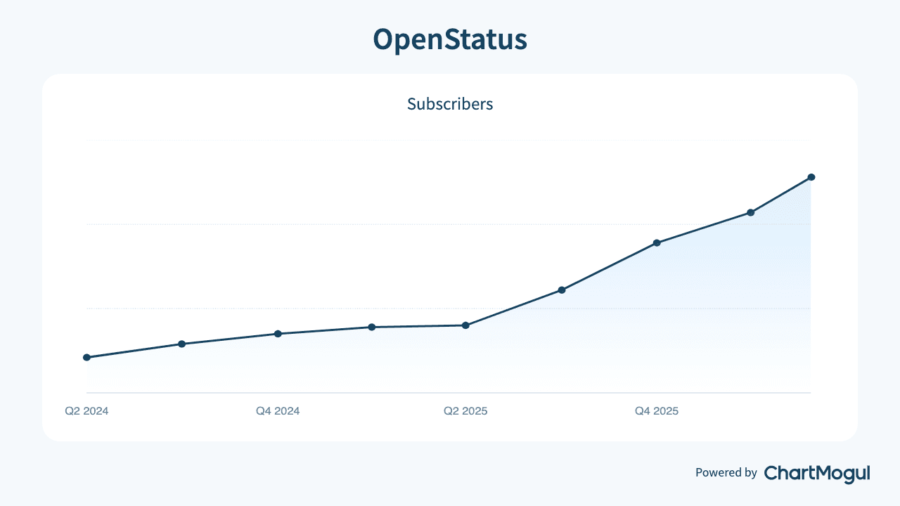 Paid subscriptions from July 2023 to May 2026, with a clear elbow at August 2025
